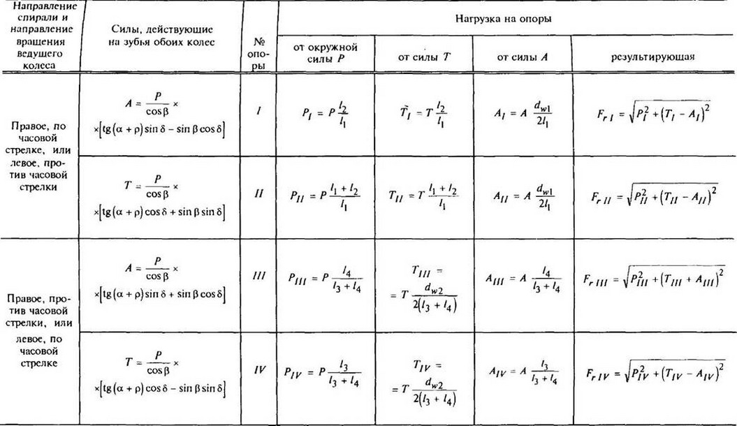 формулы